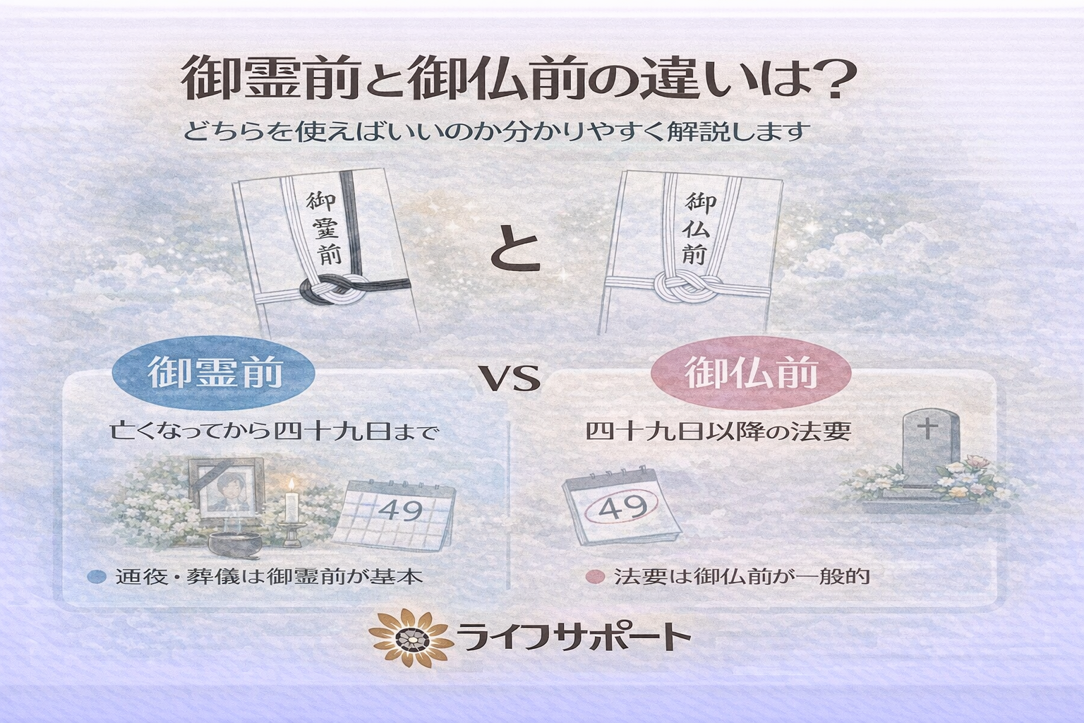 「御霊前と御仏前の違いを分かりやすく比較したイラスト。通夜・葬儀と四十九日以降の法要で使い分ける表書きを解説する葬儀社ブログのアイキャッチ画像」