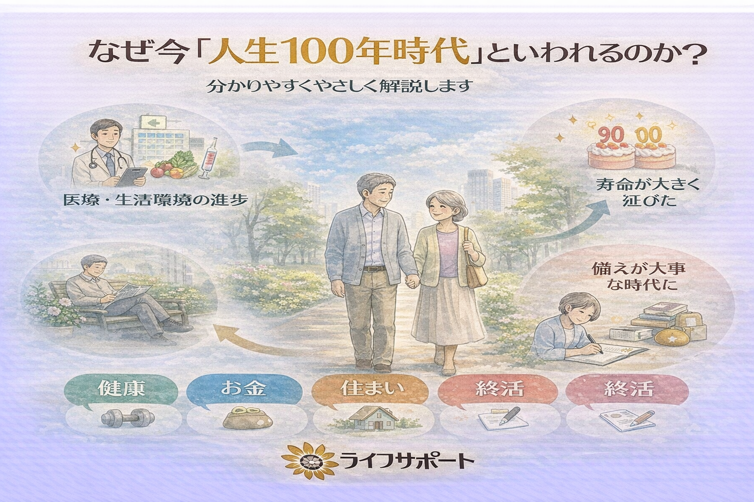 「人生100年時代といわれる理由を解説するイラスト。平均寿命の延び、医療の進歩、健康意識の向上、老後の備えの重要性をやさしく表現した葬儀社ブログのアイキャッチ画像」