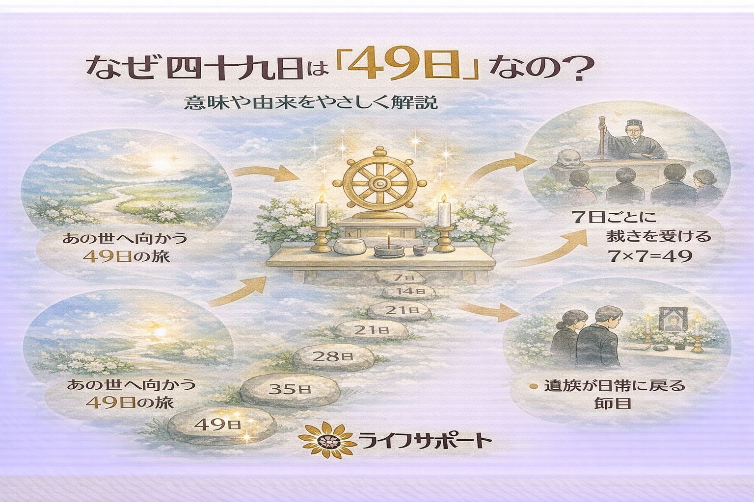 「四十九日の意味や由来をやさしく解説した和風イラスト。49日間の旅路や七日ごとの区切り、遺族が日常へ戻る節目を表現した葬儀社ブログのアイキャッチ画像」