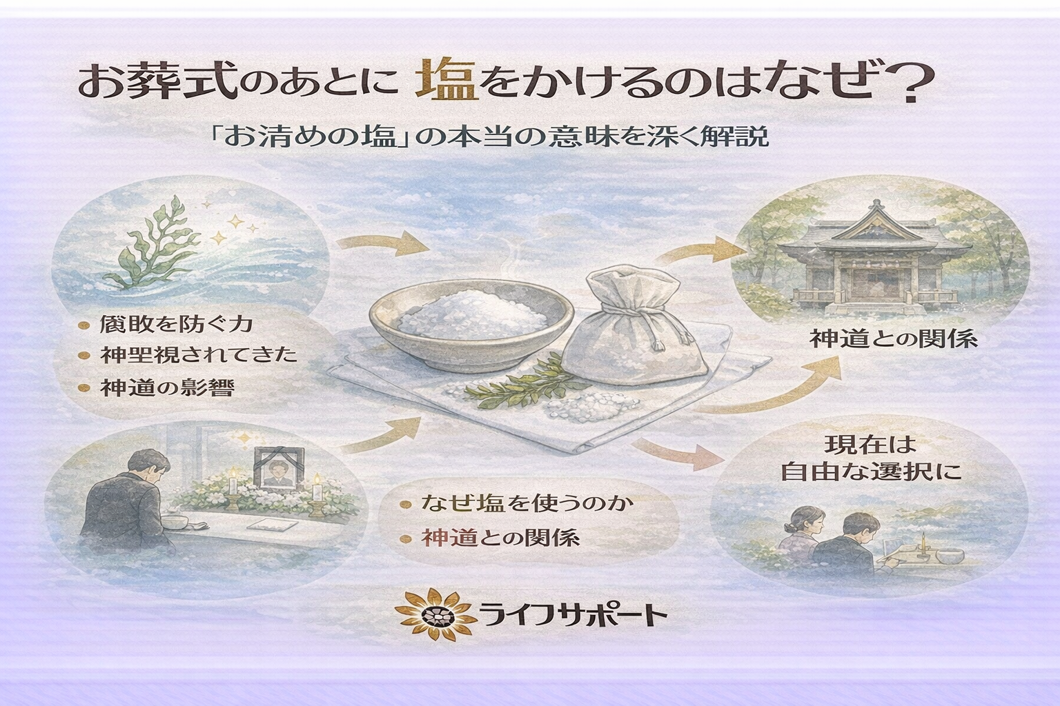 「葬儀後に塩でお清めをする理由を解説したやさしい和風イラスト。塩の意味や神道との関係、現代の考え方を表現した葬儀社ブログのアイキャッチ画像」