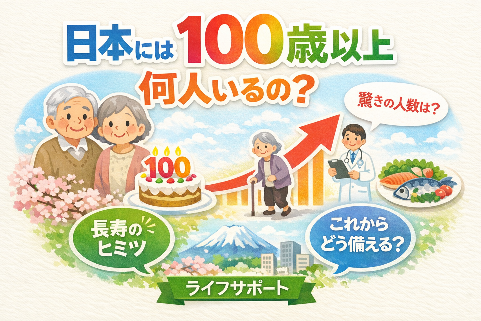 日本の100歳以上の人数を解説したアイキャッチ画像 長寿社会と人生100年時代をテーマにしたイメージ