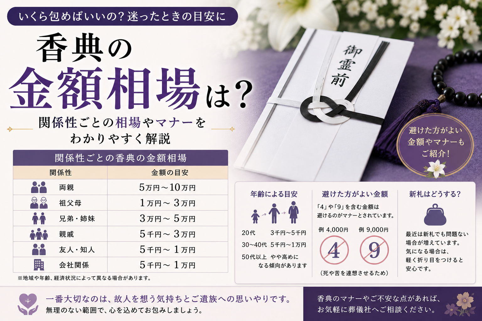 香典の金額相場をわかりやすく解説したアイキャッチ画像 関係性ごとの目安やマナーを紹介