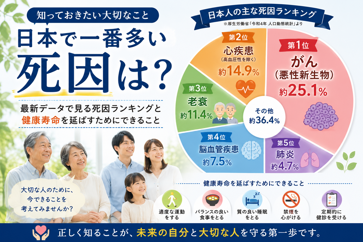 日本で一番多い死因をわかりやすく解説したアイキャッチ画像 死因ランキングや健康寿命について紹介