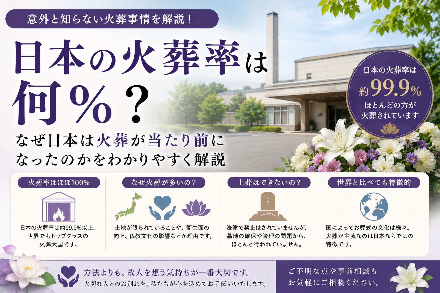 日本の火葬率は何パーセントなのかをわかりやすく解説したアイキャッチ画像 火葬が当たり前になった理由を紹介