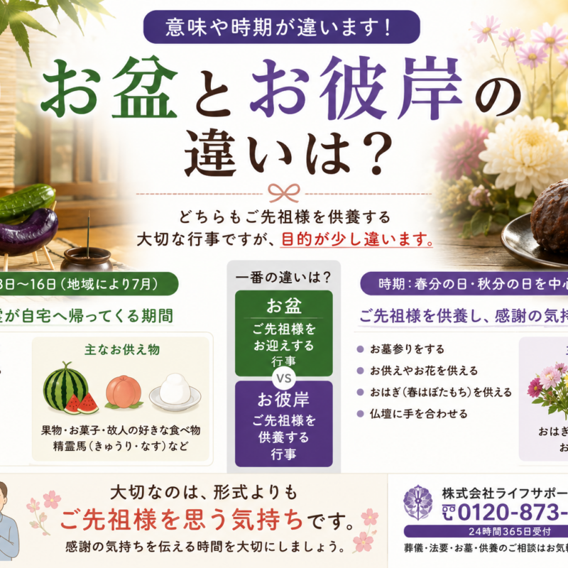お盆とお彼岸の違いをわかりやすく解説したアイキャッチ画像 意味や時期 ご供養の目的を比較して紹介