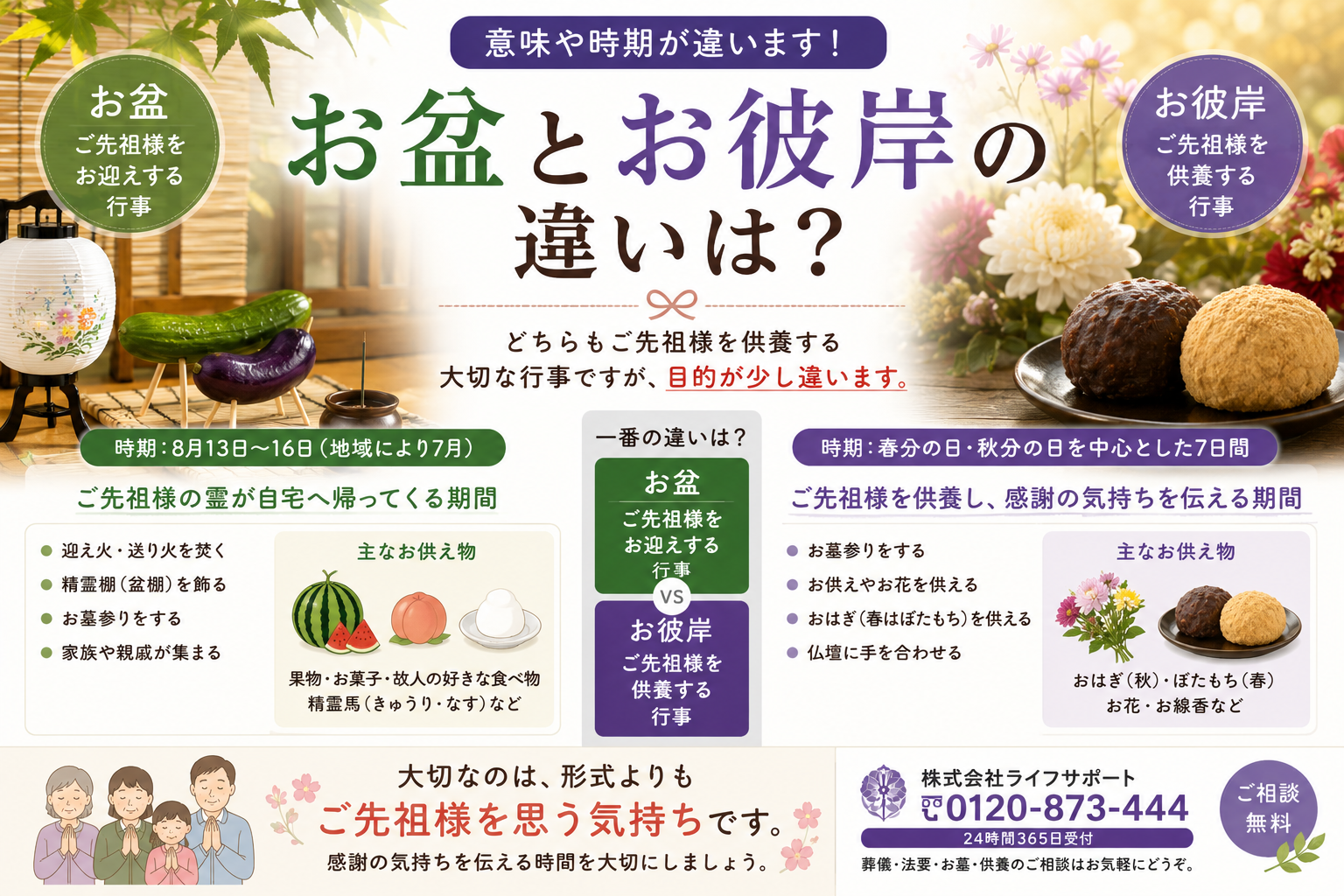 お盆とお彼岸の違いをわかりやすく解説したアイキャッチ画像 意味や時期 ご供養の目的を比較して紹介