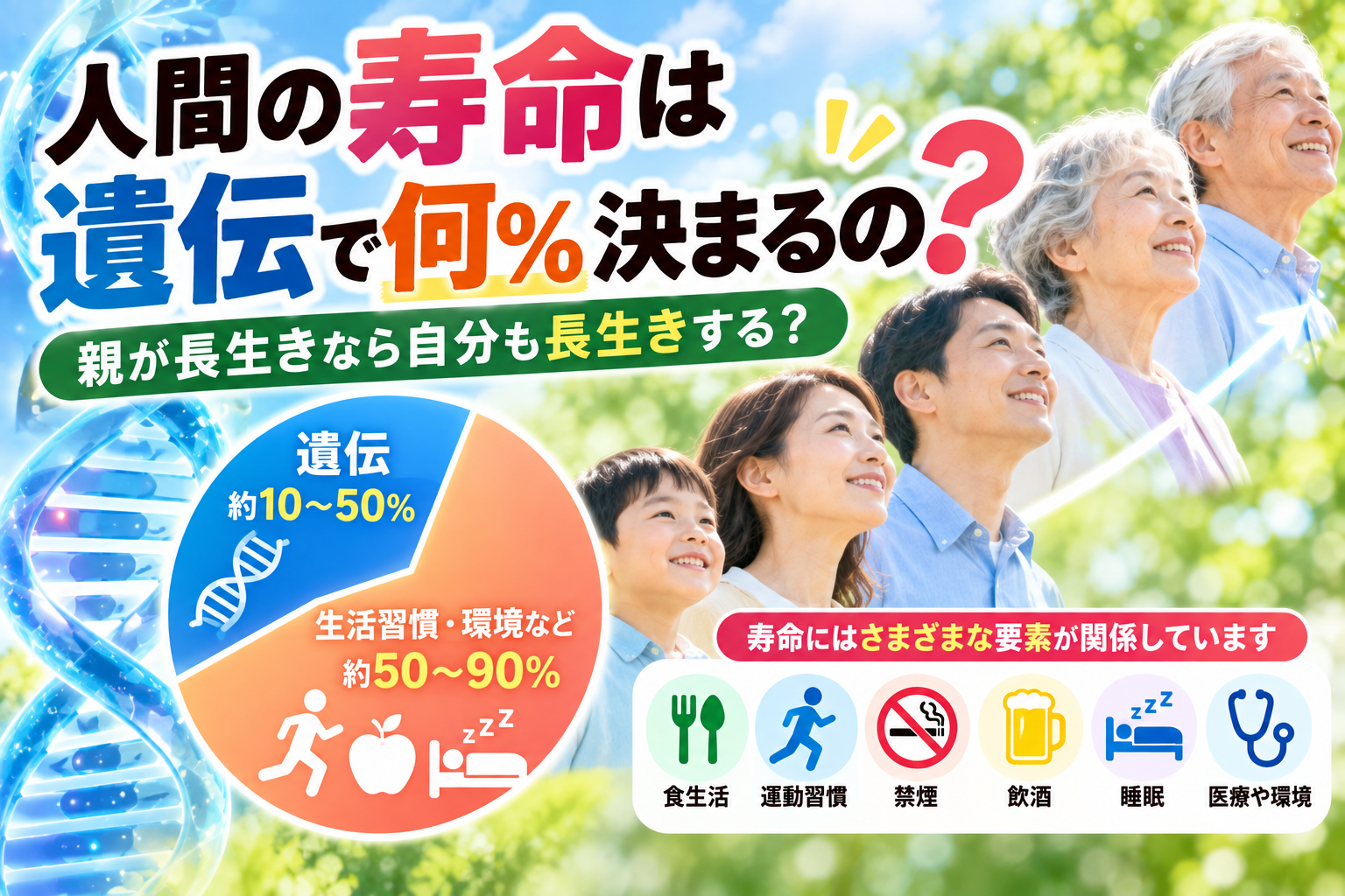人間の寿命は遺伝で何％決まるの？親が長生きなら子どもも長生きするのか、遺伝と生活習慣の関係を解説したアイキャッチ画像